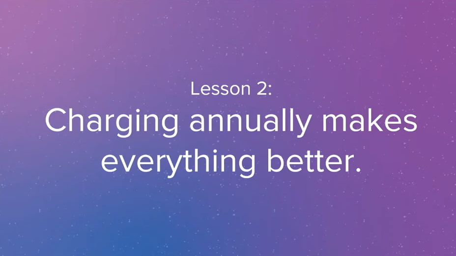 Slide 19: Lesson 2: Charging annually makes everything better.